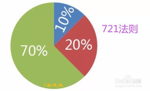 做互聯(lián)網(wǎng)營銷必須知道的8個定律 V客思維的銷售智慧
