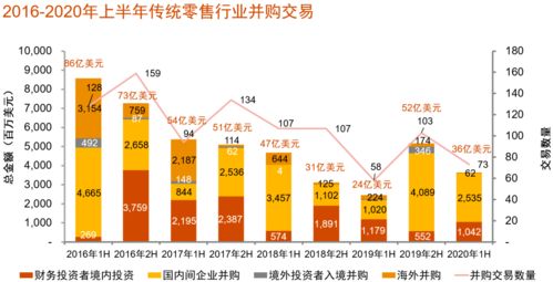 中國消費行業并購趨勢 互聯網零售與食品領跑，交易活躍聚焦線上銷售