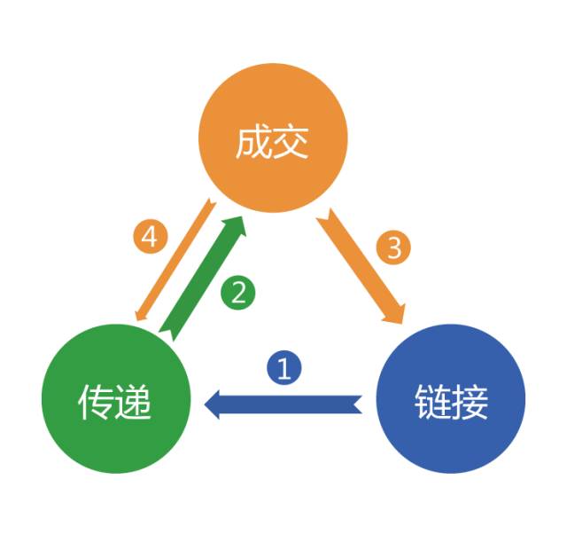 解碼互聯網營銷 一圖一公式，輕松掌握銷售秘訣