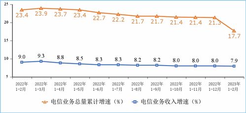 工信部通報(bào)2023年1-2月通信業(yè)運(yùn)行情況 增值電信業(yè)務(wù)持續(xù)增長